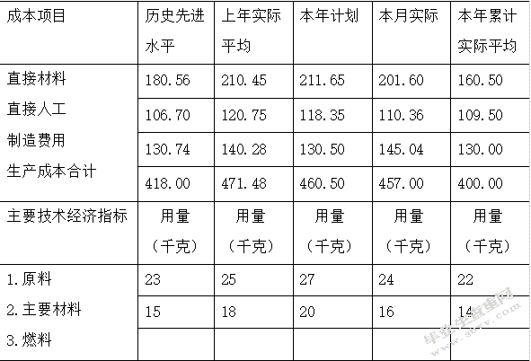 伊利集团产品成本分析