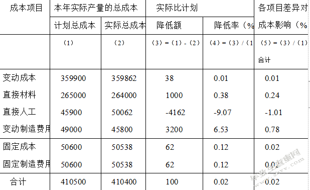 伊利集团产品成本分析