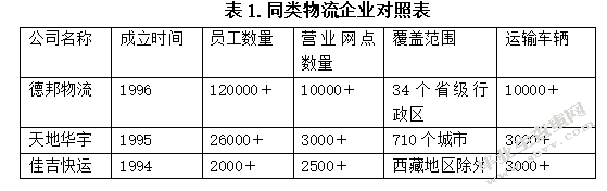 转型背景下德邦物流竞争力及其路径提升
