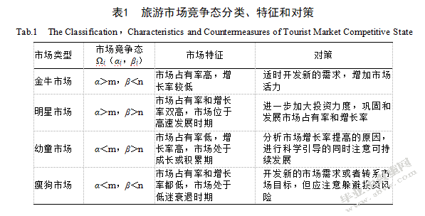 珠江-西江经济带区域旅游城市竞争态研究