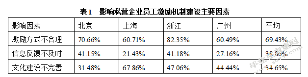 中国企业员工激励机制存在的问题与对策