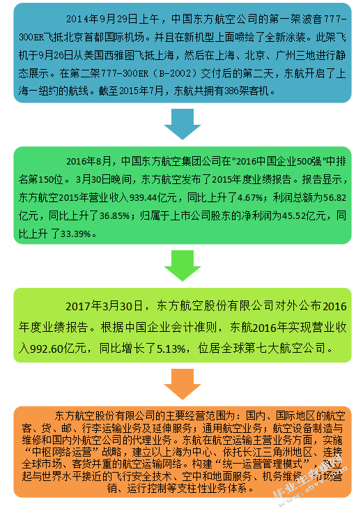 中国东方航空公司偿债能力分析