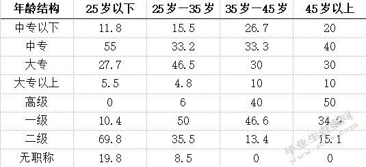 非学前教育专业幼儿教师专业发展研究