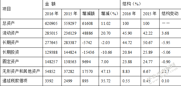 FS公司资产负债表分析研究