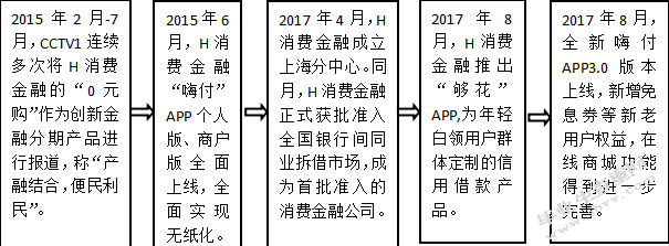 H消费金融有限公司营销模式研究