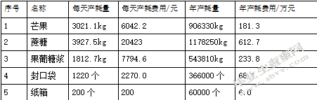 年处理5000吨芒果工厂设计