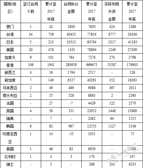 重庆市外商直接投资效益研究