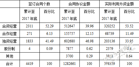 重庆市外商直接投资效益研究