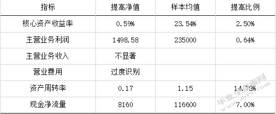 顾客满意与企业财务绩效的界定