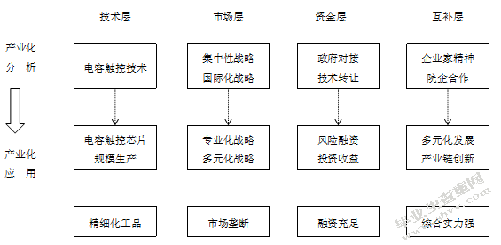 关于高新技术产业化问题的探讨——以深圳市汇顶科技股份有限公司