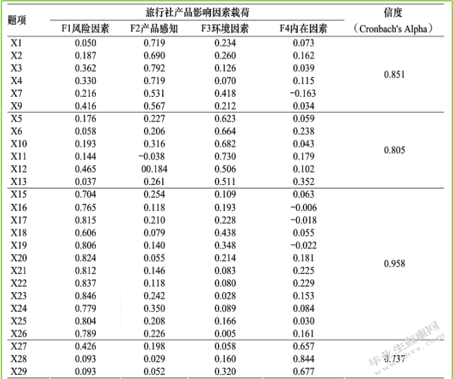 贵州旅游产品成交量影响因素分析