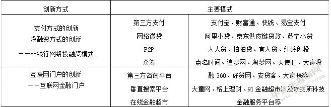 互联网金融背景下商业银行经营转型研究