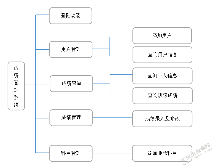 基于Web的学生成绩管理系统的设计与实现