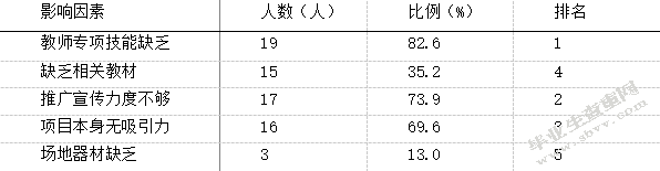 毽球运动在怀化农村中小学体育课堂开展的可行性研究