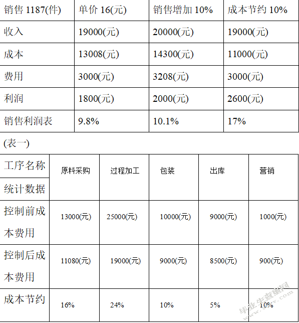 企业管理中成本控制问题研究-以宝鸡德有邻有限公