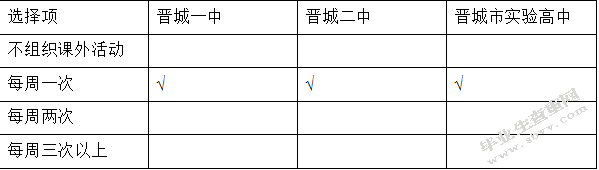 山西省晋城市城区高中校园篮球开展现状调查