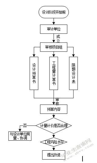 审计在建设项目全过程中的应用 研究 ——以万科集团为例