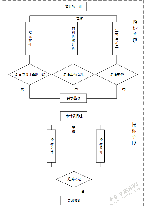 审计在建设项目全过程中的应用 研究 ——以万科集团为例
