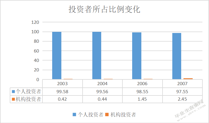 我国股票市场投资者结构研究