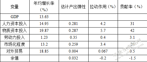 西藏投资拉动GDP增长的实证研究