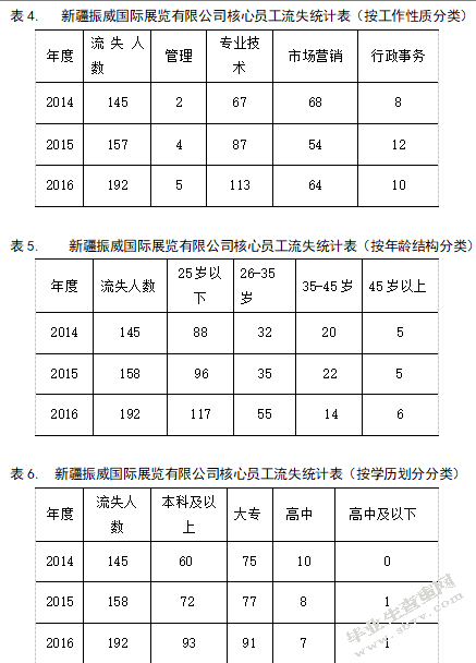 新疆振威国际展览有限公司员工流失影响因素调查分析