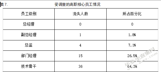新疆振威国际展览有限公司员工流失影响因素调查分析