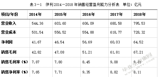 伊利集团盈利能力分析