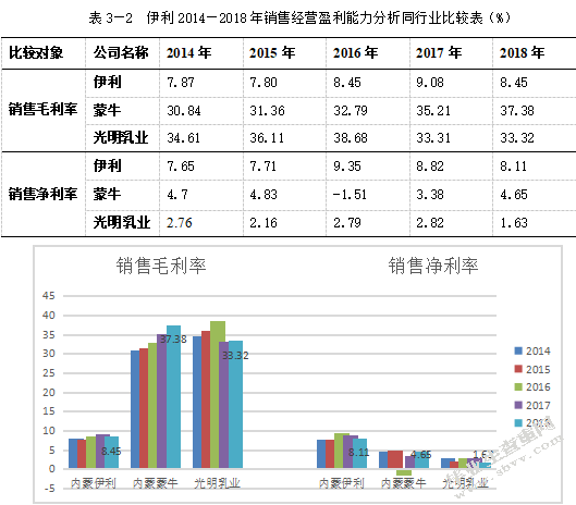 伊利集团盈利能力分析