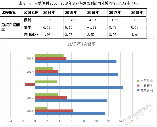 伊利集团盈利能力分析