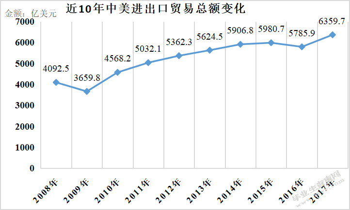 以个人微商经营浅谈中美贸易战