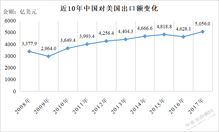 以个人微商经营浅谈中美贸易战