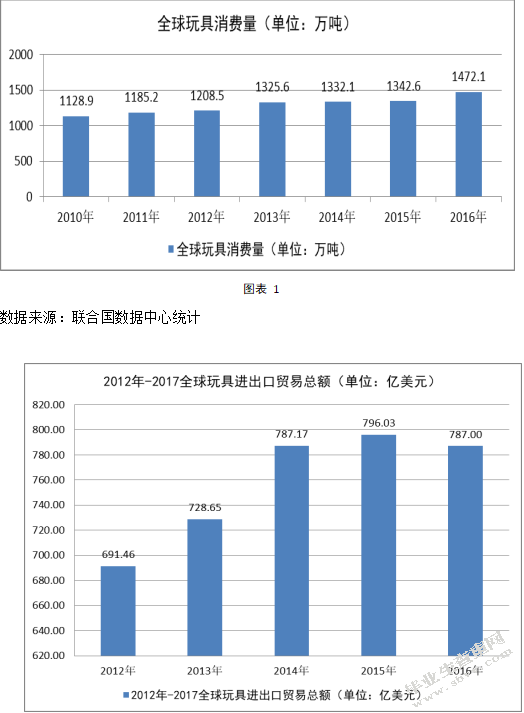 义乌玩具出口问题研究