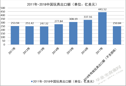 义乌玩具出口问题研究