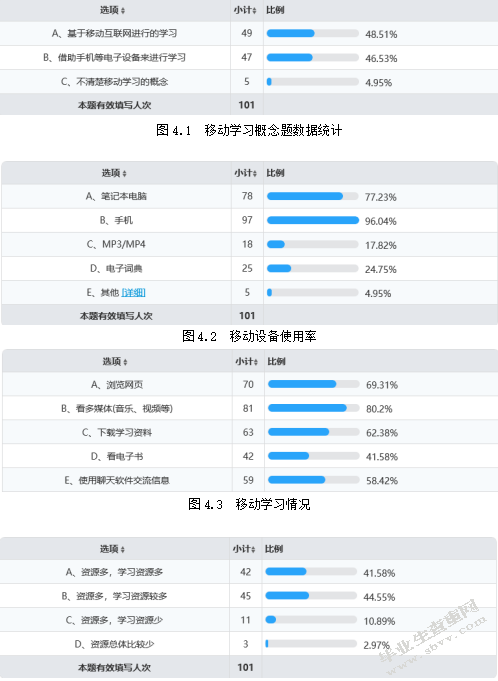 影响大学生移动学习效果的因素调查与分析
