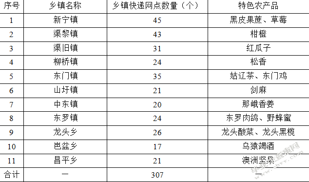 扶绥县农村电商物流发展研究