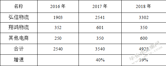 扶绥县农村电商物流发展研究