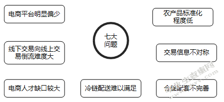 农产品社会化电商社会化电商运营模式研究 ——以茶产品为例
