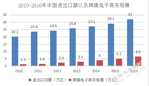 浅析电子商务的运用对进出口贸易的影响