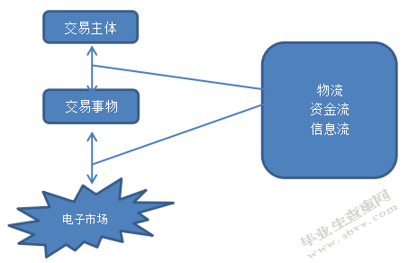 浅析电子商务的运用对进出口贸易的影响
