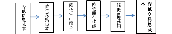 浅析电子商务的运用对进出口贸易的影响