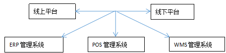 苏宁易购O2O电商模式的物流配送整合策略