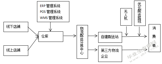 苏宁易购O2O电商模式的物流配送整合策略