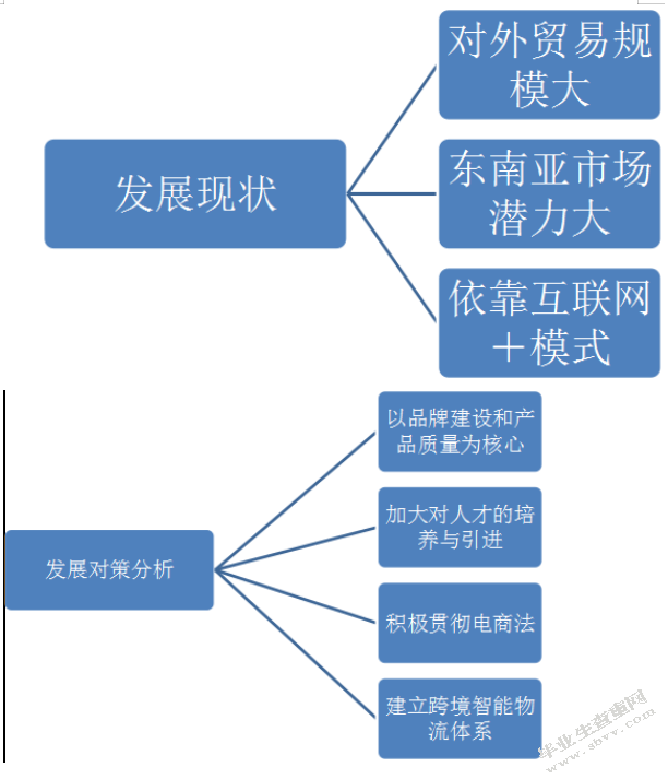 云南省跨境电商发展现状趋势及对策