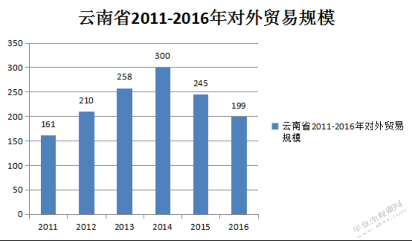 云南省跨境电商发展现状趋势及对策