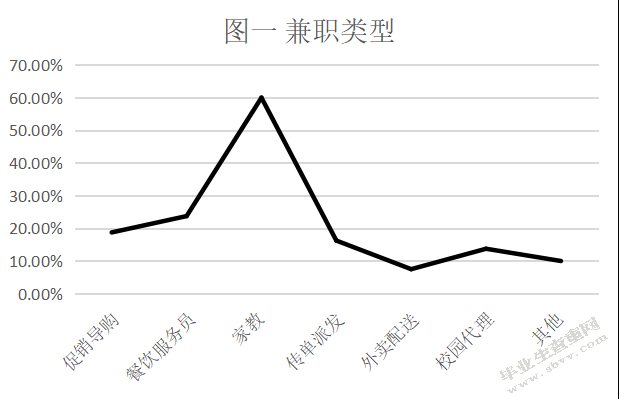 大学生兼职劳动权益保护研究---以宿迁学院为例