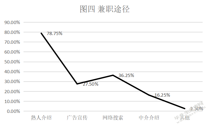 大学生兼职劳动权益保护研究---以宿迁学院为例