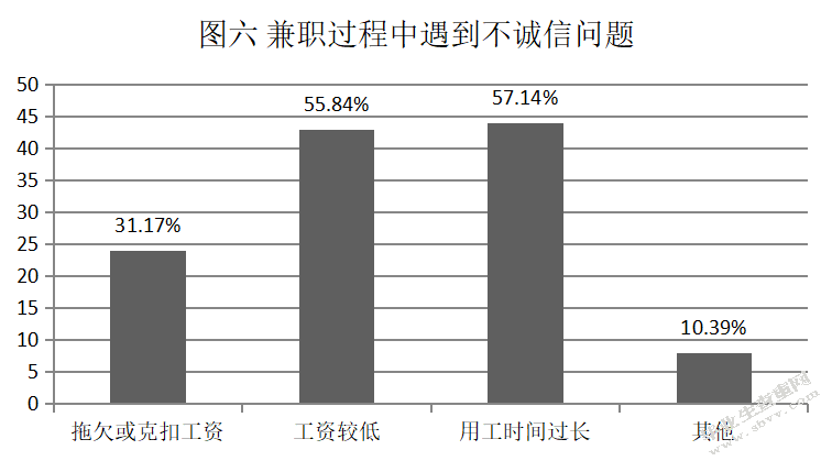 大学生兼职劳动权益保护研究---以宿迁学院为例