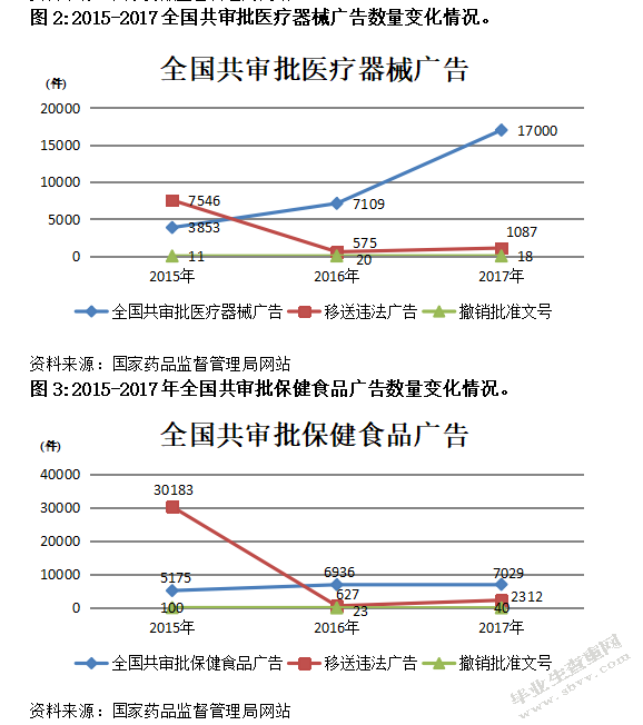 医药行业监管