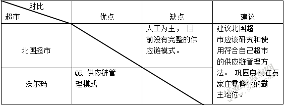 中外连锁超市比较分析