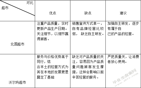 中外连锁超市比较分析